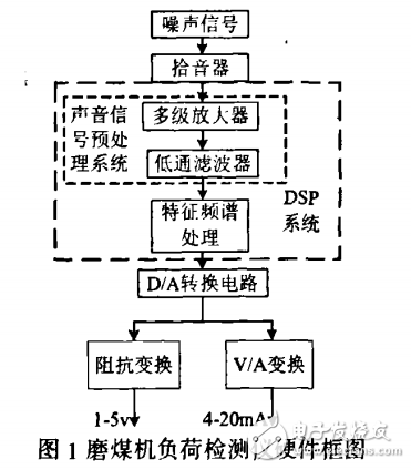 基于tms320lf2407的磨煤機負荷測量儀設計與實現