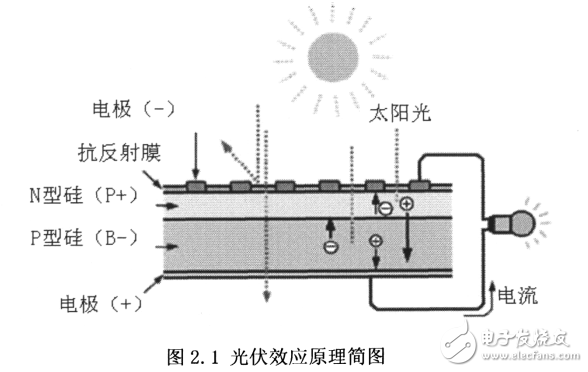 基于lpc2214的光伏陣列測試儀的設計與實現