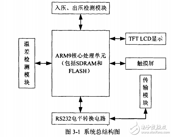 基于arm9的水泵效率檢測儀的設計與實現(xiàn)