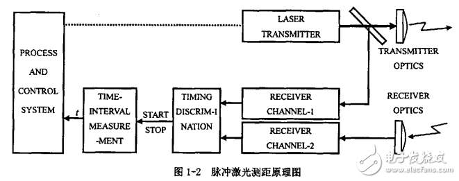 雙自觸發脈沖激光測距的設計分析