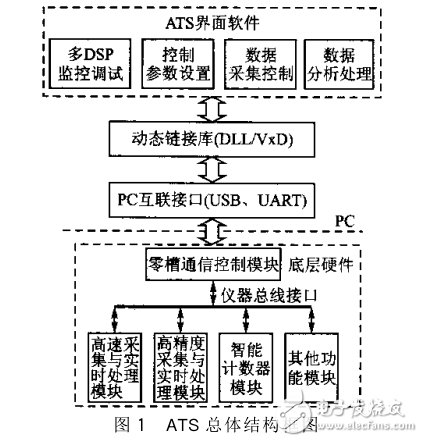 一體化開放型模塊化ATS的設計