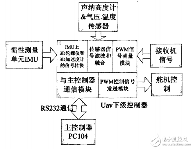 基于fpslic的下位機(jī)控制器系統(tǒng)設(shè)計