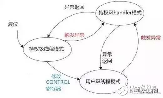 STM32的這些經(jīng)典功能，你真的造嗎？