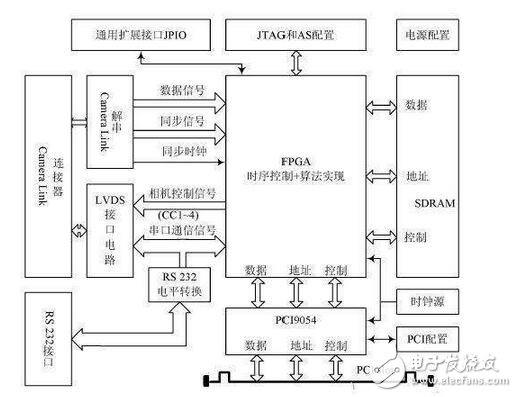 關于FPGA的圖像采集卡的研究與實現