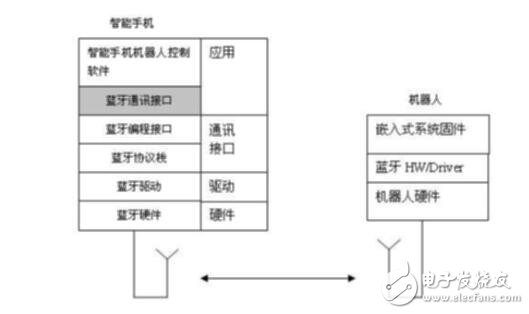 基于藍牙技術(shù)及嵌入式系統(tǒng)固件開發(fā)的機器人控制系統(tǒng)