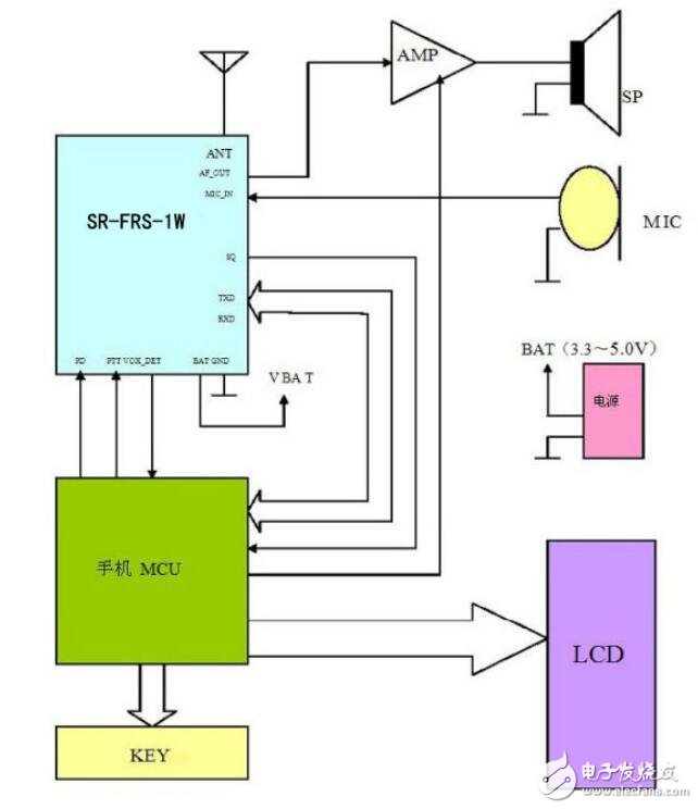 基于SR-FRS-1WU的無線對講、數(shù)傳收發(fā)模塊應(yīng)用電路及參數(shù)