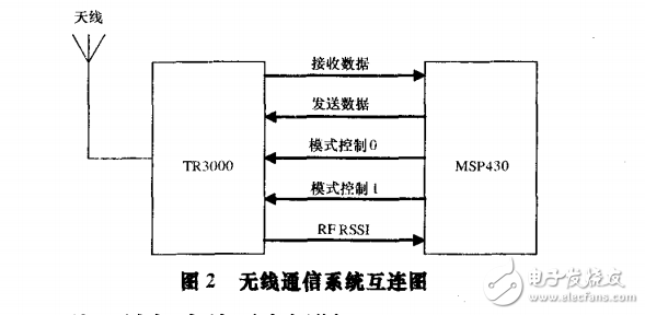 基于MSP430F1611和 TR3000的無(wú)線通信系統(tǒng)