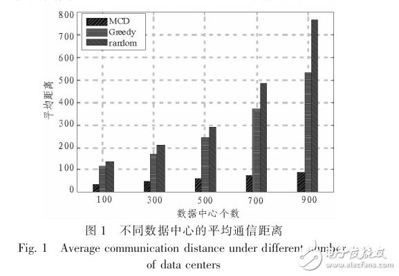 關于通信距離最小化的虛擬機分配算法