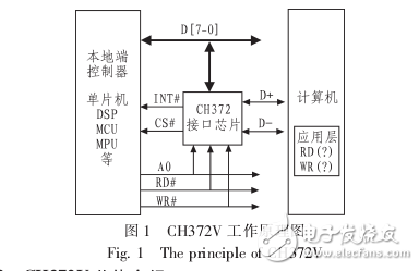 基于TMS320VC33與主機(jī)通信的USB接口設(shè)計