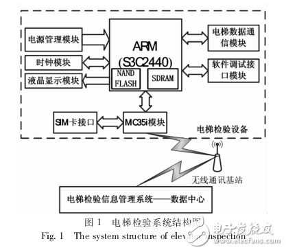 MC35i的GPRS無線通信在電梯檢驗中的應用