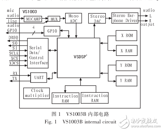 VS1003B的語音通信方法研究