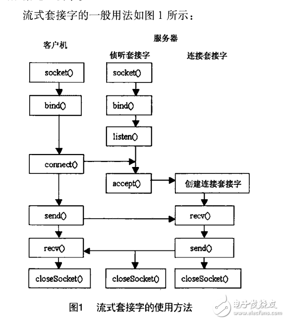 基于嵌入式網關的socket編程及通信協議