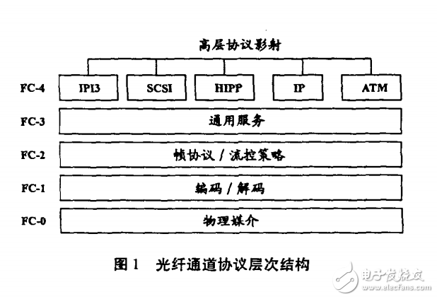 基于VxWorks操作系統下光纖通道通信軟件的實現