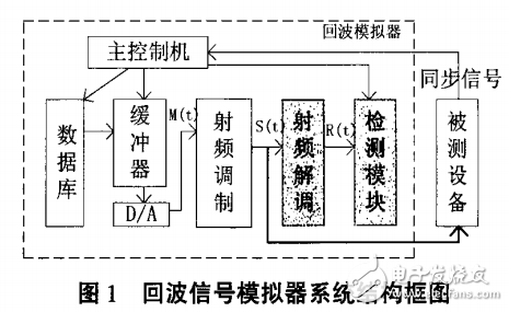 回波信號模擬器系統(tǒng)的研究