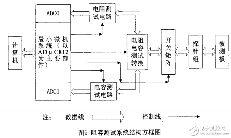 基于單片機在線測試系統設計