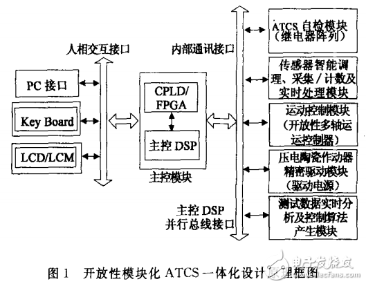 基于DSP自動測試與控制一體化系統的設計