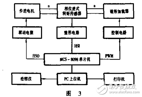 步進電機矩頻特性測試系統設計