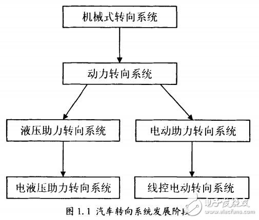 基于ARM的汽車電動助力轉(zhuǎn)向控制系統(tǒng)的設(shè)計