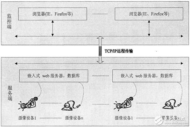 基于ARMVxWorks的Web視頻監(jiān)控系統(tǒng)的設計與實現(xiàn)