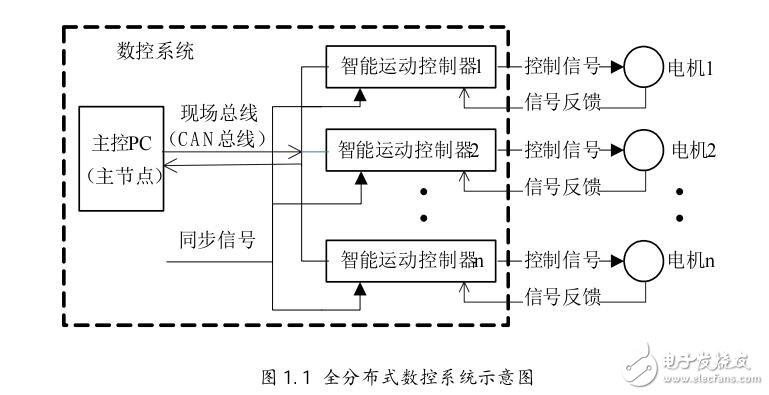 基于ARM芯片的智能運動控制器研究