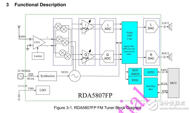 RDA5807FP-抗靜電8000V收音機文檔資料