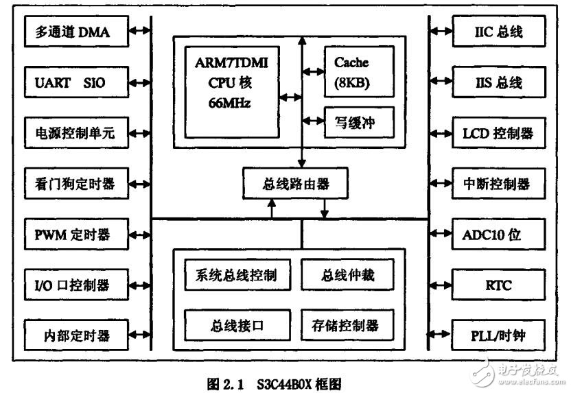 基于ARM和μCOSⅡ的嵌入式系統研究及其在焊接機器人中應用