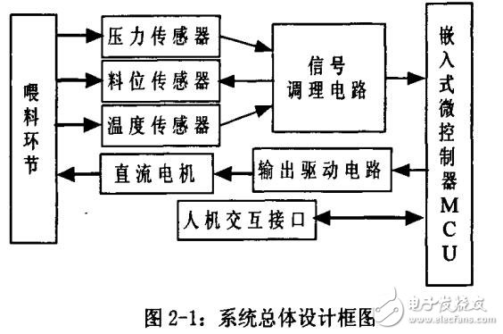 基于ARM的油脂料位控制系統的研究