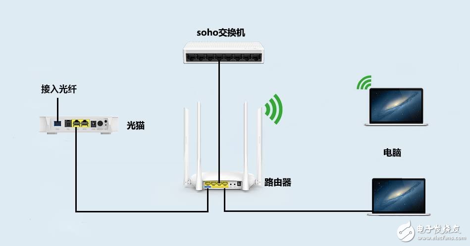 如何區分光貓、路由器和交換機？