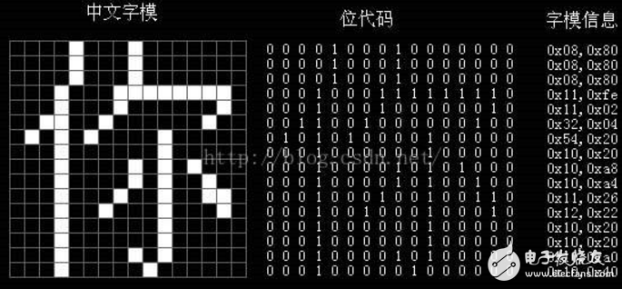 HL開發板配套的12864顯示字符C語言資料