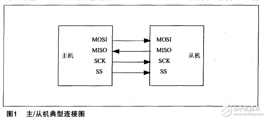 基于AVR單片機的SPI串行通信的應用