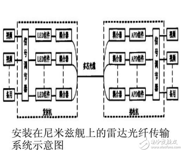 光纖通信技術在軍事領域的應用