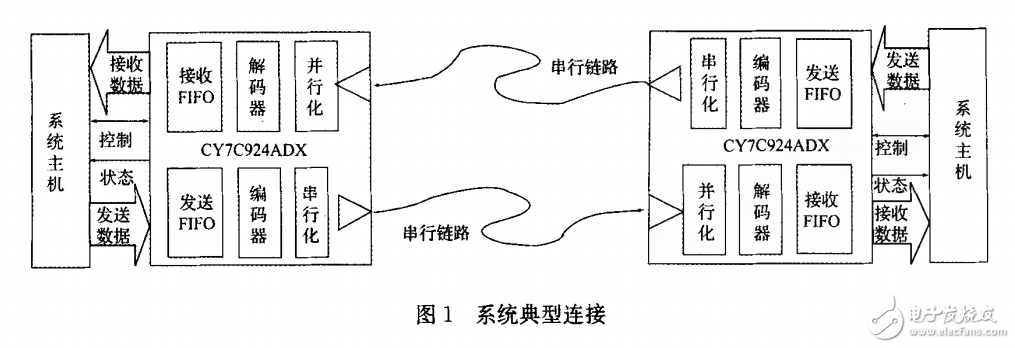 cy7c924在光纖通信中的應(yīng)用