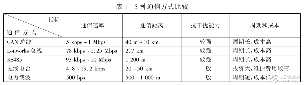 低壓電力載波通信技術在城市路燈遠程智能監控中的應用