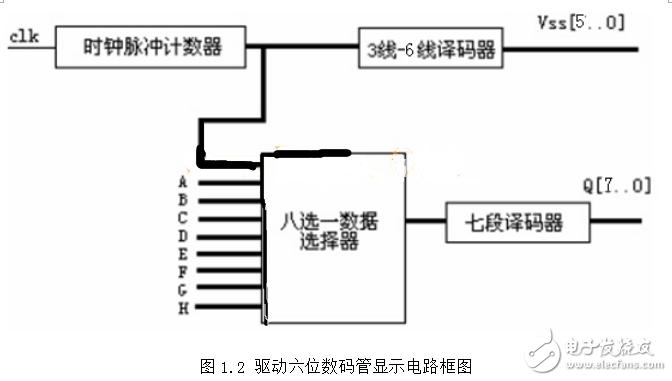 用CPLD驅(qū)動(dòng)數(shù)碼管顯示