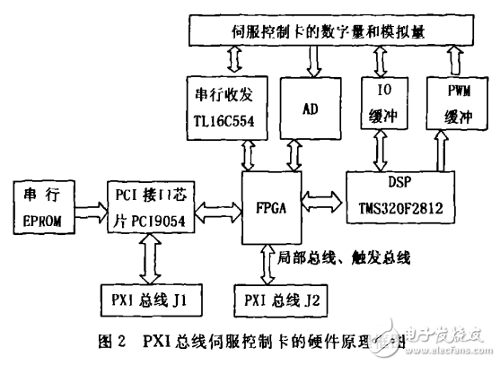 基于PXI艦載光電經緯儀伺服控制系統研究