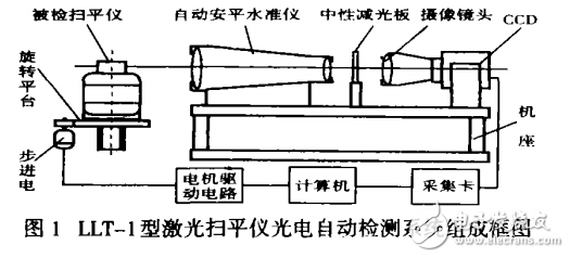 基于激光掃平儀的光電自動(dòng)檢測(cè)系統(tǒng)分析