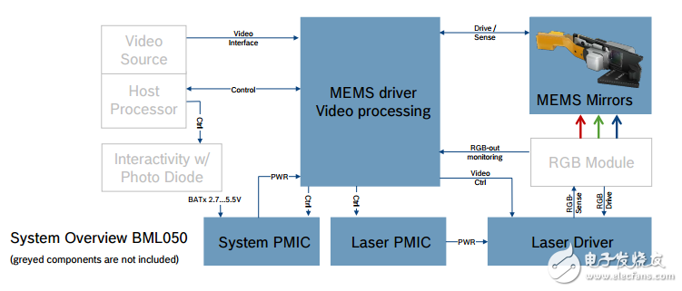 bosch bml050亮度和封裝等技術參數以及應用電路方案微型掃描儀,bml050,激光投影儀,博世