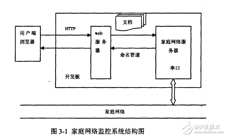 基于ARM7的S3C44BOX開發板的智能家居系統