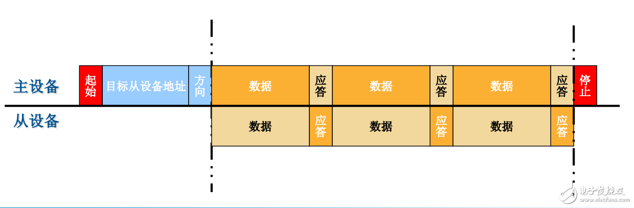 STM32F2—通信接口I2C