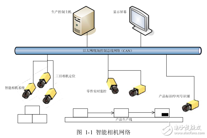 攝像機通信接口與視頻輸出