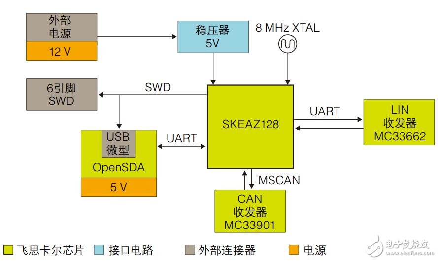 基于Kinetis EA系列MCU的低功耗汽車網絡參考設計