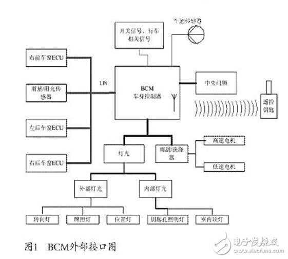 汽車BCM軟件分析與接口設計