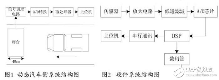 基于TMS320F28335動(dòng)態(tài)汽車(chē)承重計(jì)算系統(tǒng)