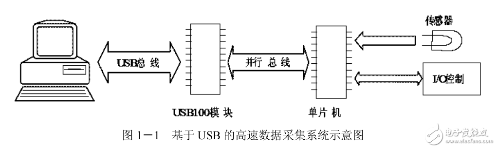 USB的串行通信軟硬件設計