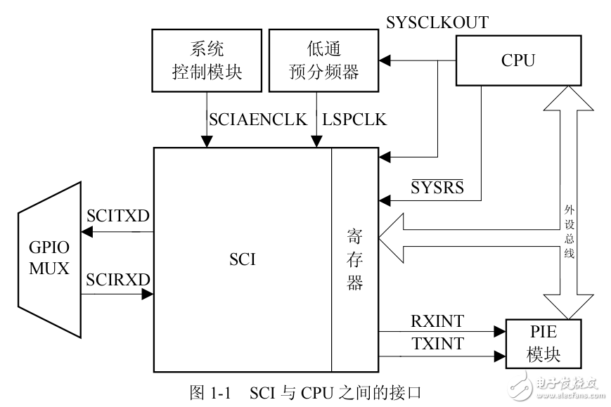 基于DSP28335串口通信（SCI）的理論，介紹和應用