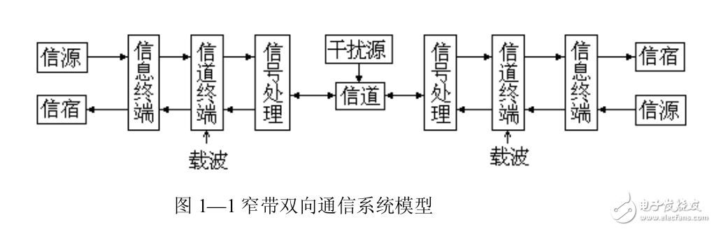 關于現代通信的理論和實踐