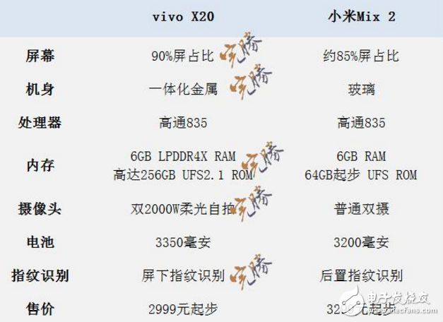 國(guó)產(chǎn)全面屏之戰(zhàn)！小米MIX2、vivox20配置對(duì)比圖來(lái)，vivo x20“完勝”？只等發(fā)布會(huì)揭曉了