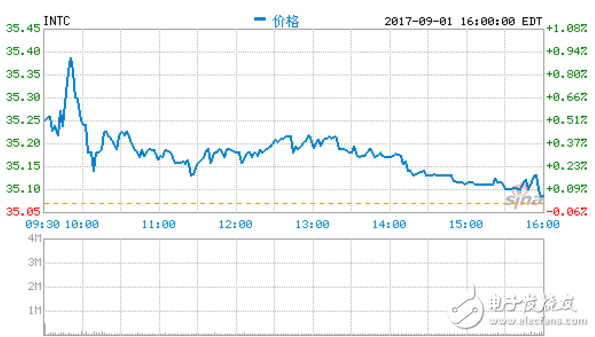 英特爾和歐盟法院的反壟斷案新進(jìn)展 前者將勝訴