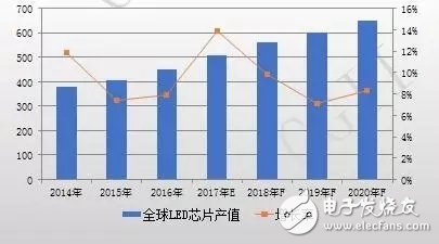 中國(guó)LED芯片產(chǎn)值規(guī)模巨大 2017年芯片產(chǎn)值增速同比達(dá)30%