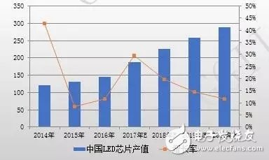 中國(guó)LED芯片產(chǎn)值規(guī)模巨大 2017年芯片產(chǎn)值增速同比達(dá)30%